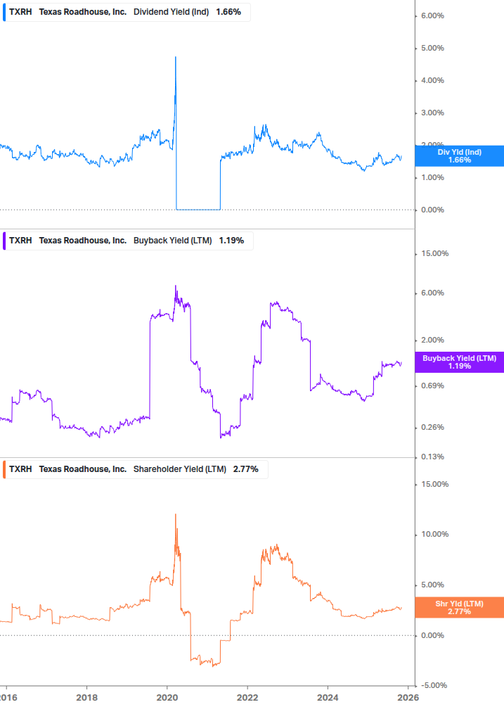 Shareholder Yield Chart