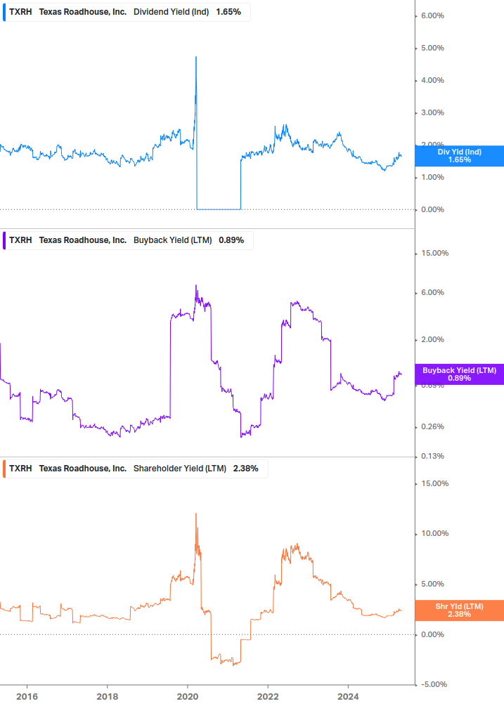 Shareholder Yield Chart