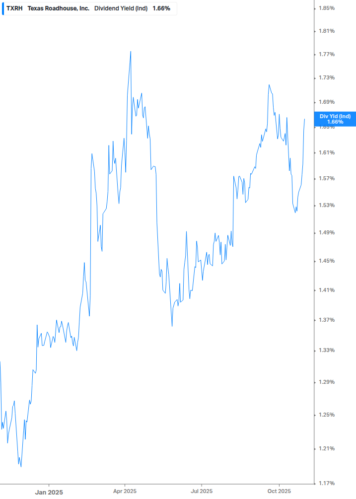 Dividend Yield Chart