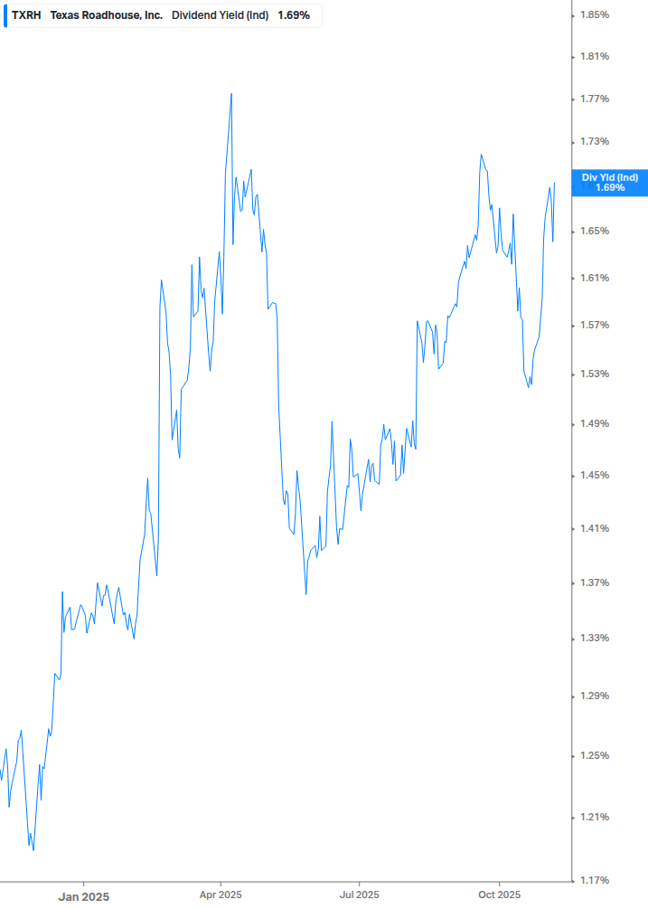 Dividend Yield Chart