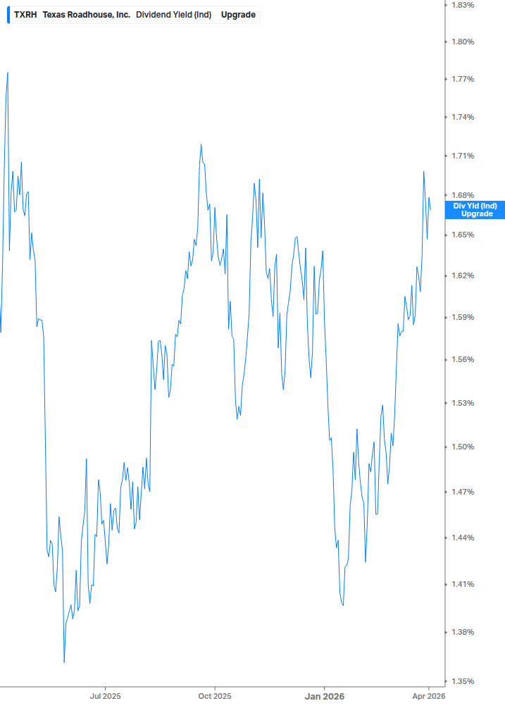 Dividend Yield Chart