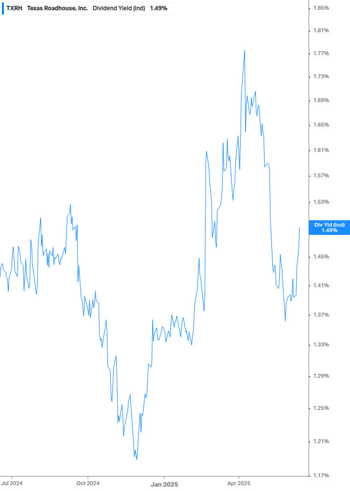Dividend Yield Chart