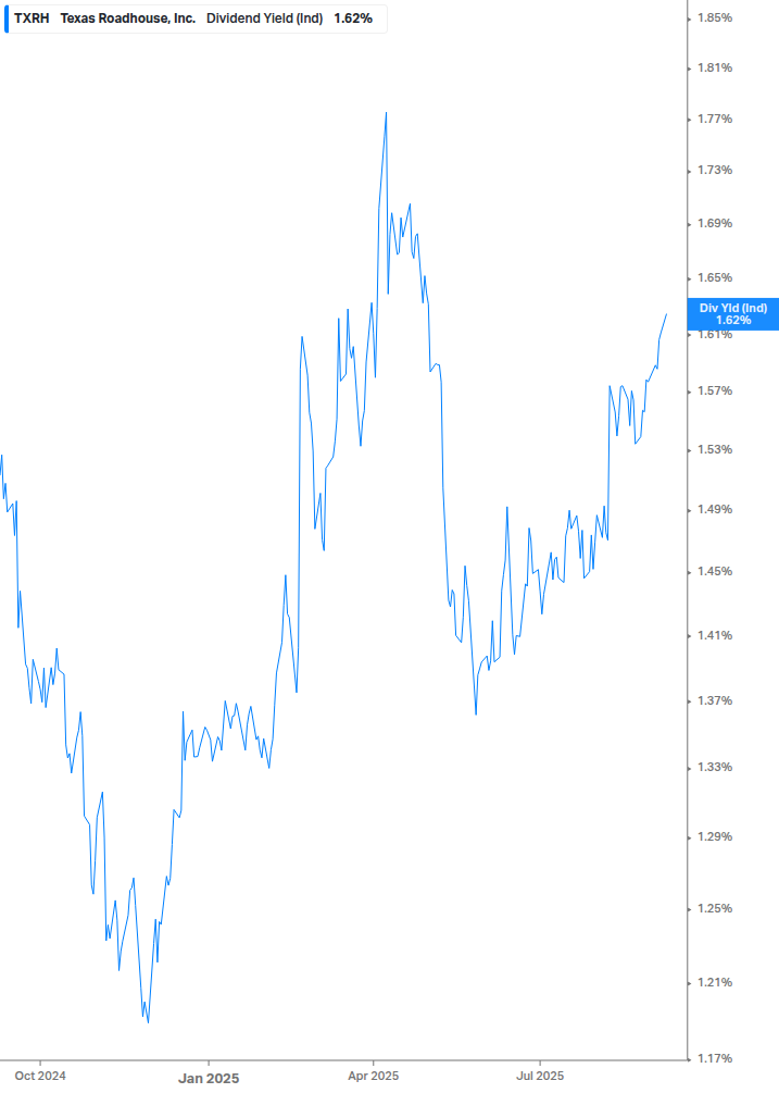 Dividend Yield Chart
