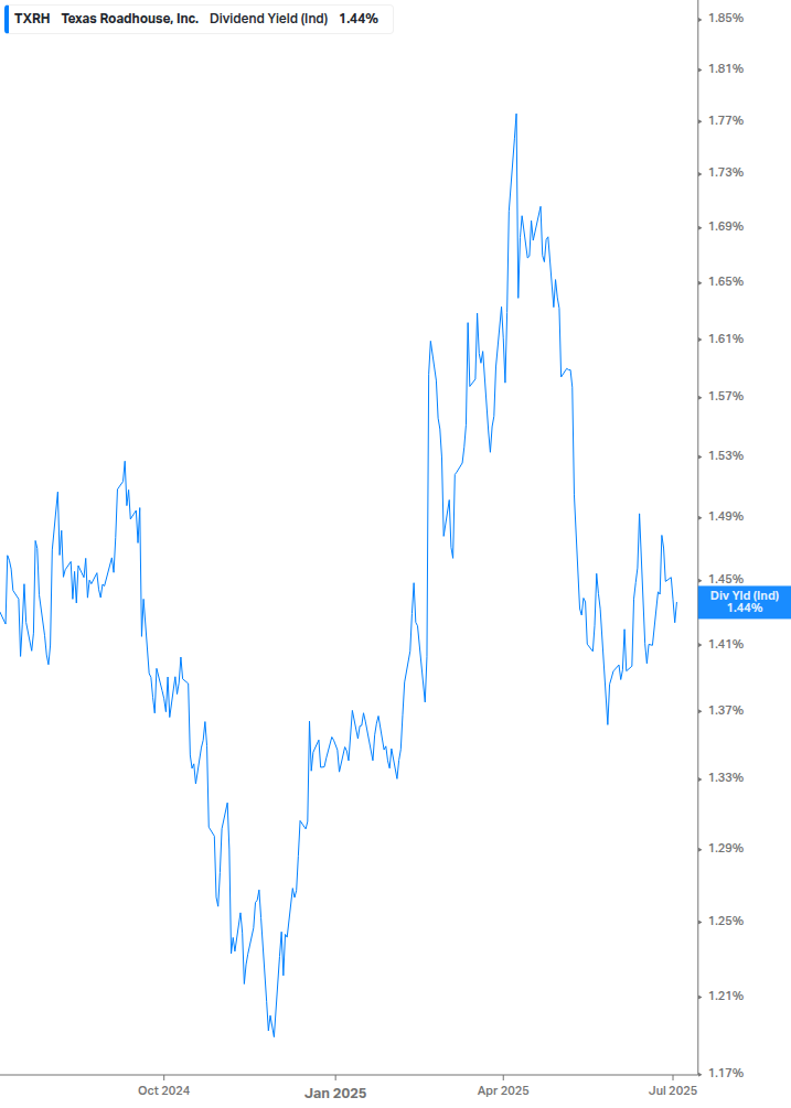 Dividend Yield Chart