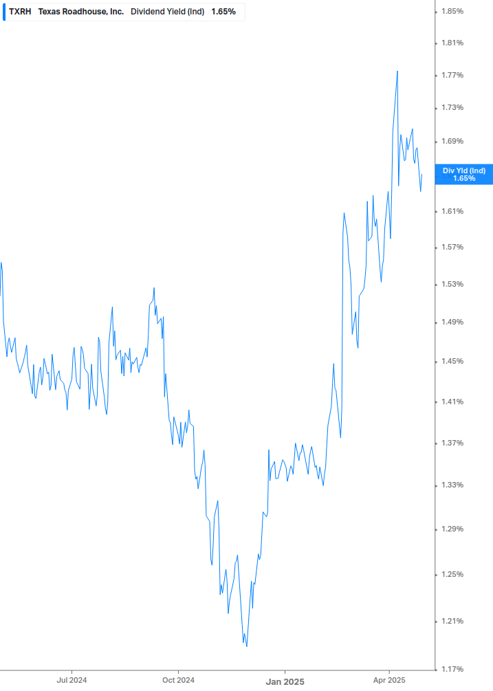 Dividend Yield Chart