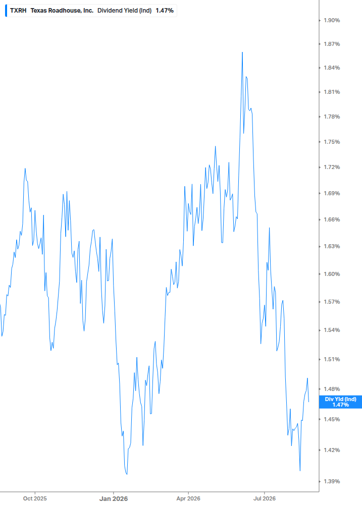 Dividend Yield Chart