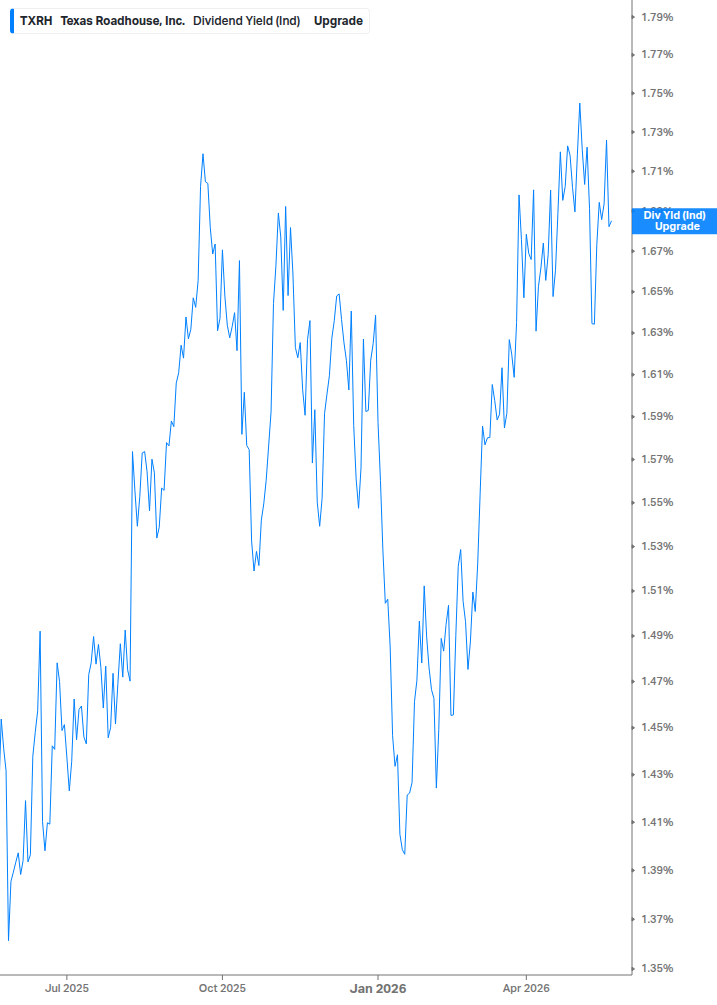 Dividend Yield Chart