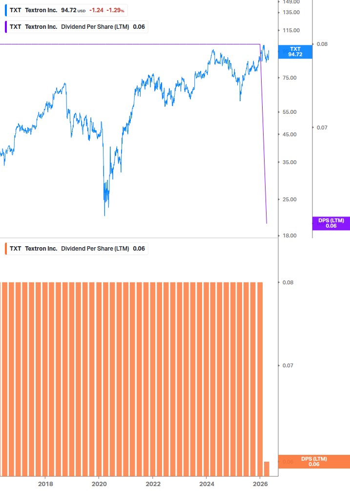 Dividend Growth Chart