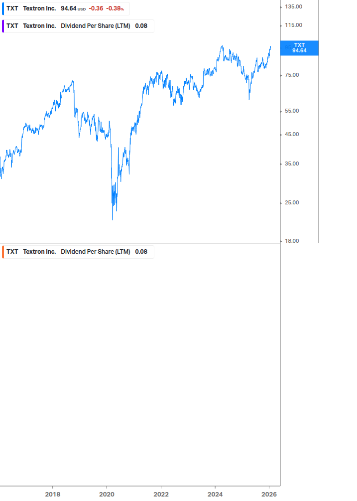 Dividend Growth Chart