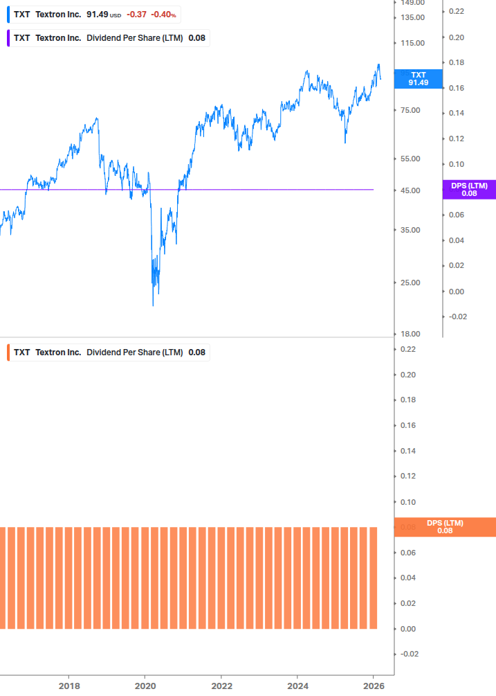 Dividend Growth Chart