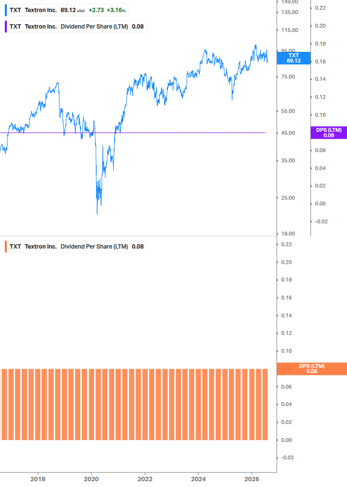 Dividend Growth Chart