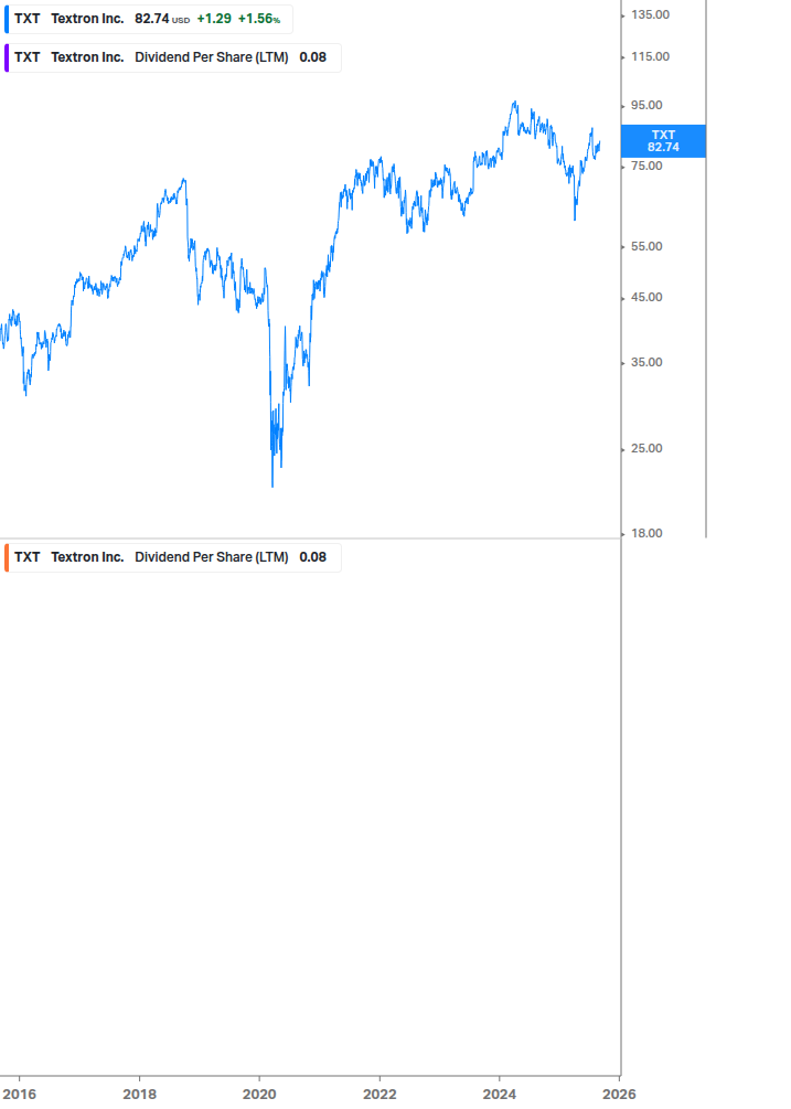 Dividend Growth Chart