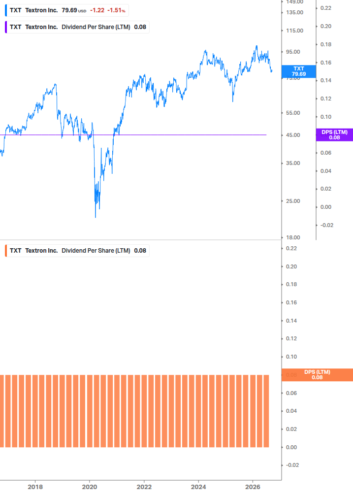 Dividend Growth Chart