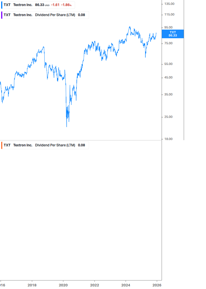 Dividend Growth Chart
