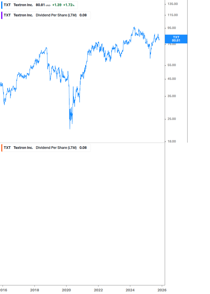 Dividend Growth Chart