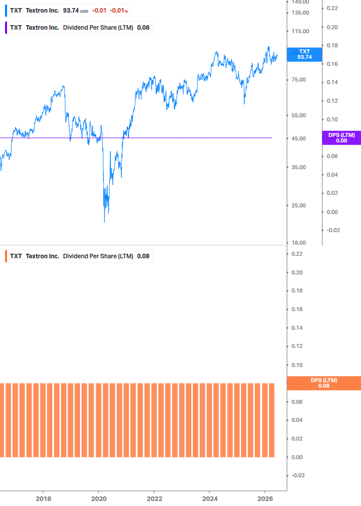 Dividend Growth Chart