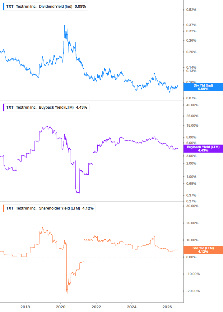 Shareholder Yield Chart