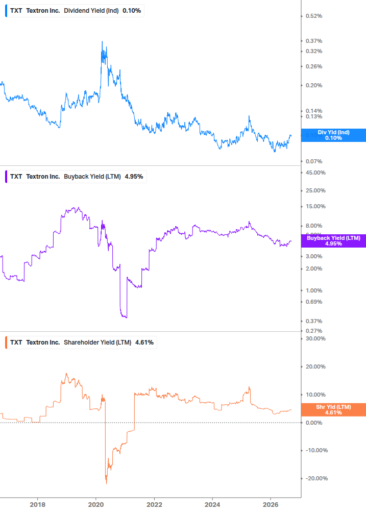 Shareholder Yield Chart