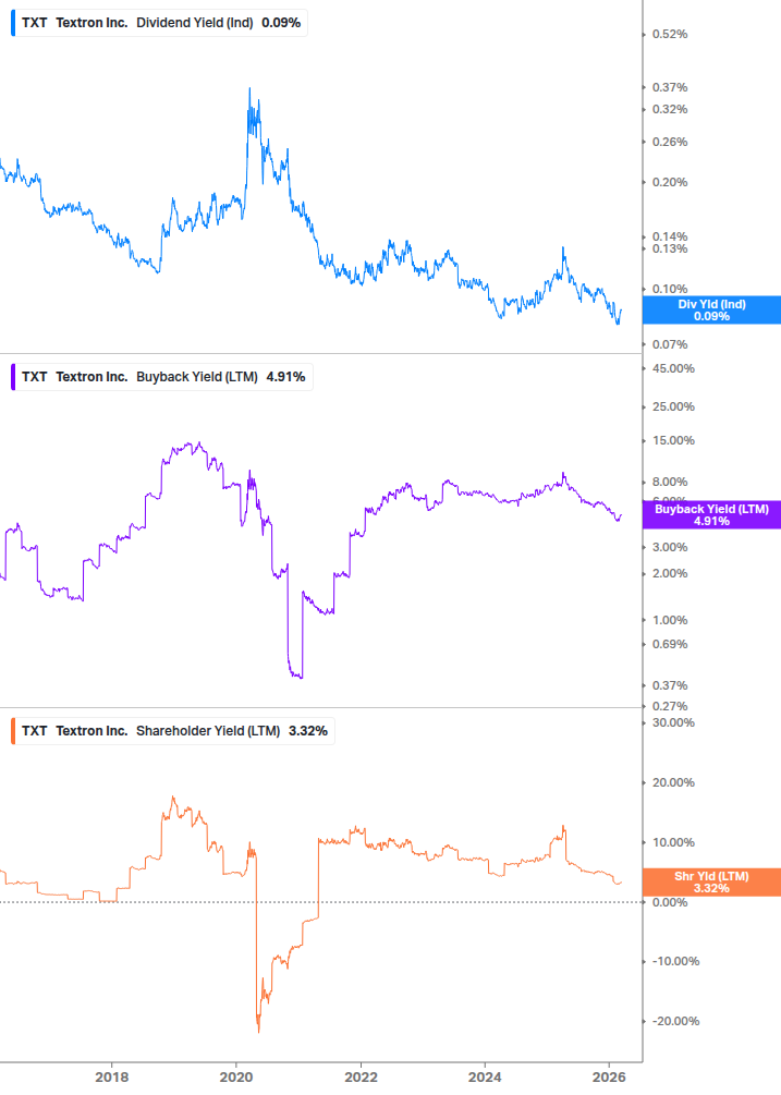 Shareholder Yield Chart