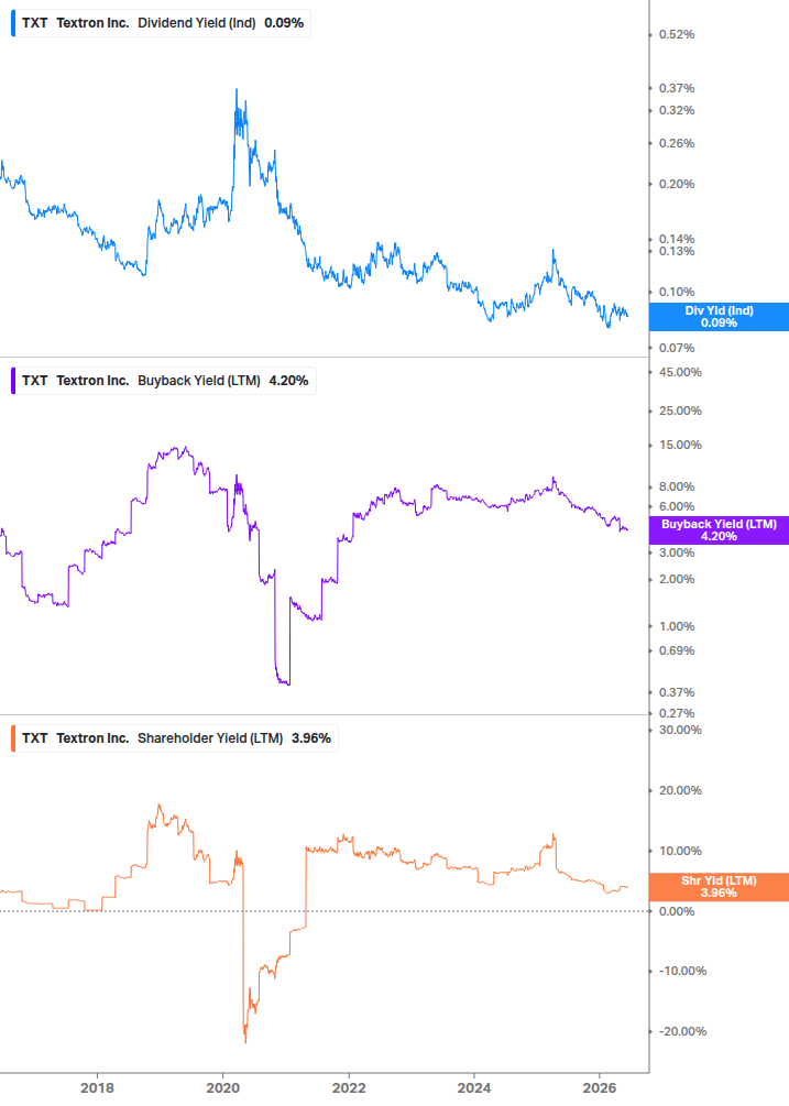 Shareholder Yield Chart