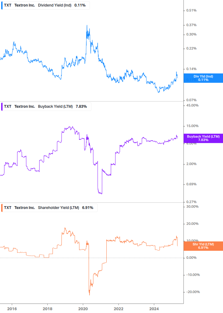 Shareholder Yield Chart