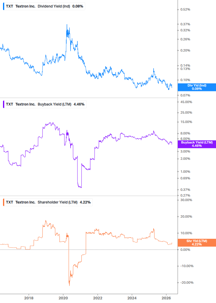 Shareholder Yield Chart