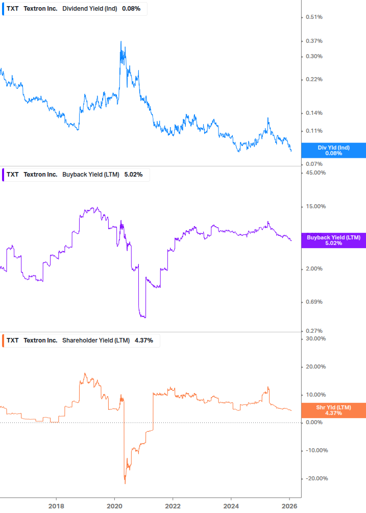 Shareholder Yield Chart