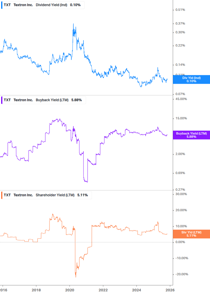 Shareholder Yield Chart