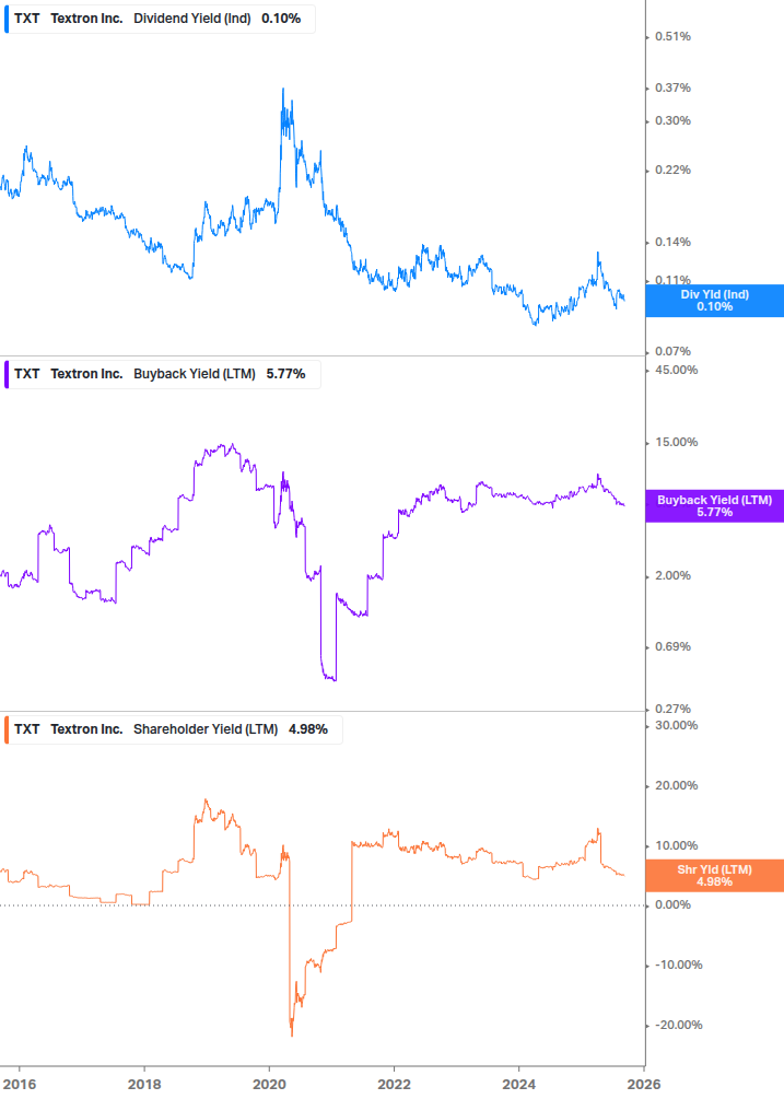 Shareholder Yield Chart