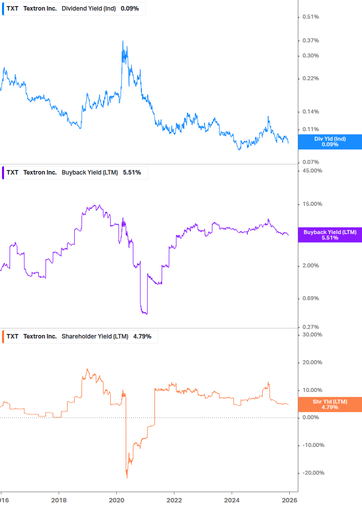Shareholder Yield Chart