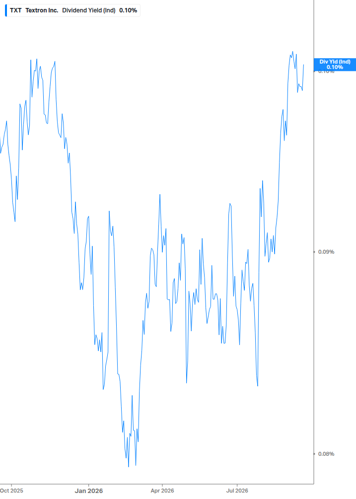 Dividend Yield Chart
