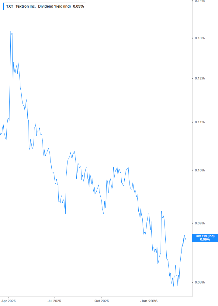 Dividend Yield Chart