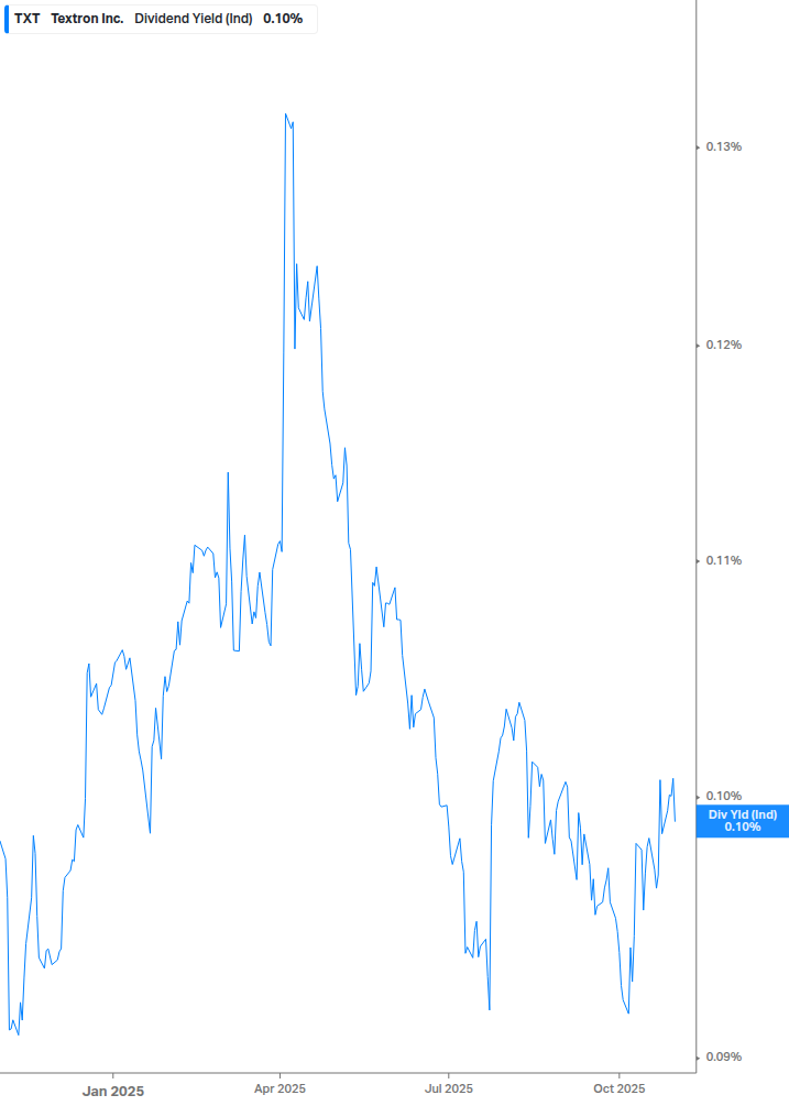 Dividend Yield Chart