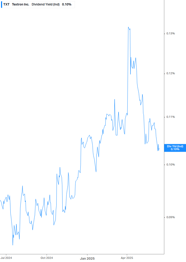 Dividend Yield Chart
