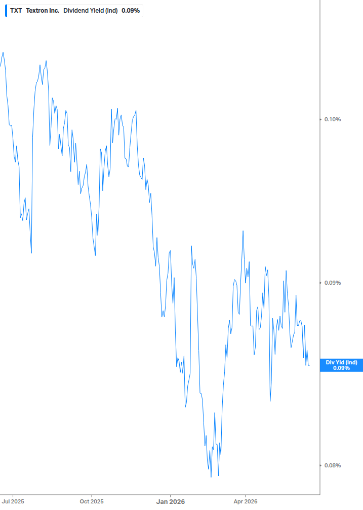 Dividend Yield Chart