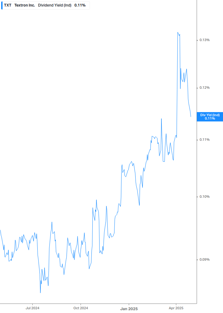 Dividend Yield Chart