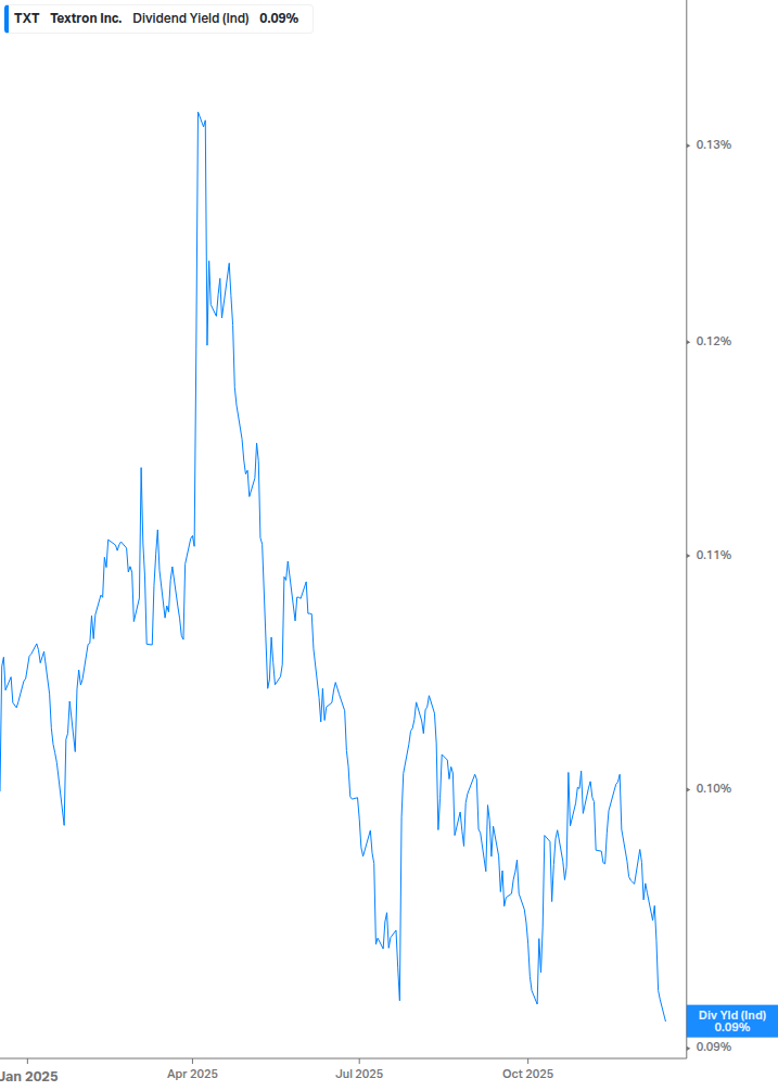 Dividend Yield Chart