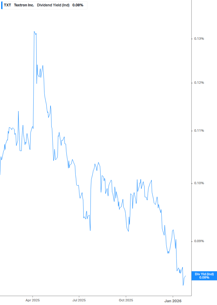 Dividend Yield Chart