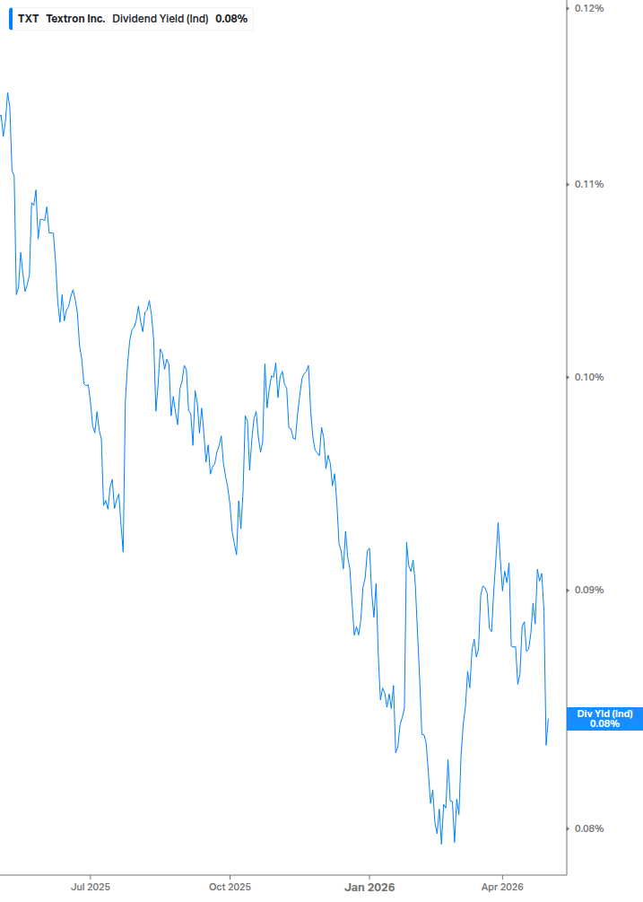 Dividend Yield Chart