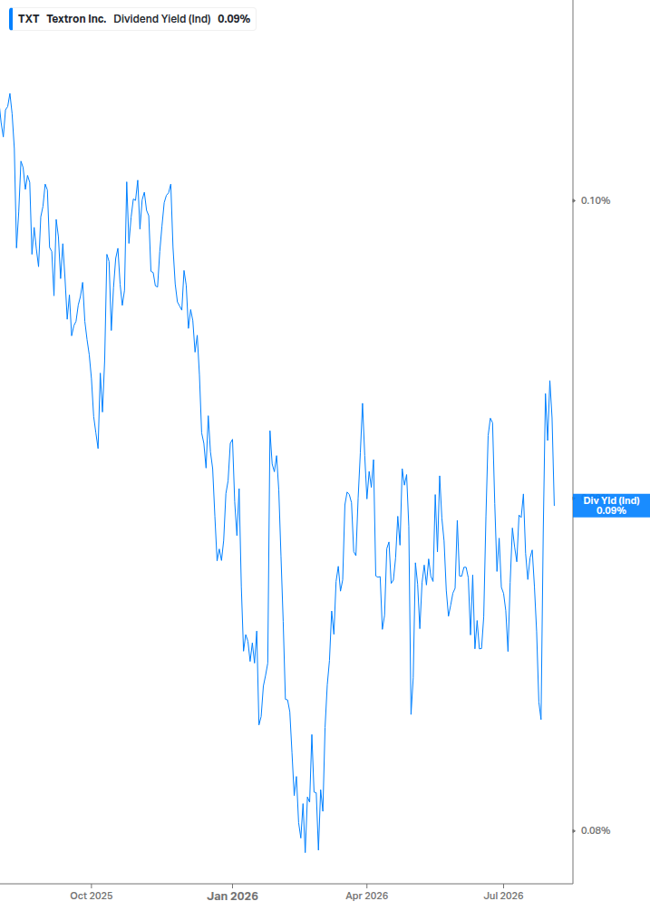 Dividend Yield Chart