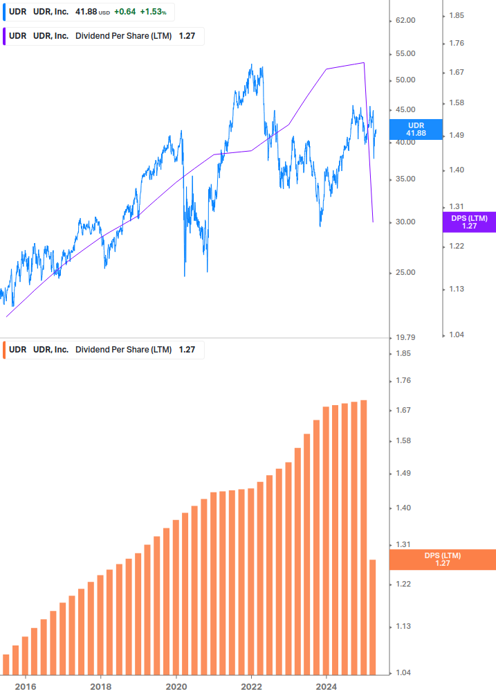 Dividend Growth Chart