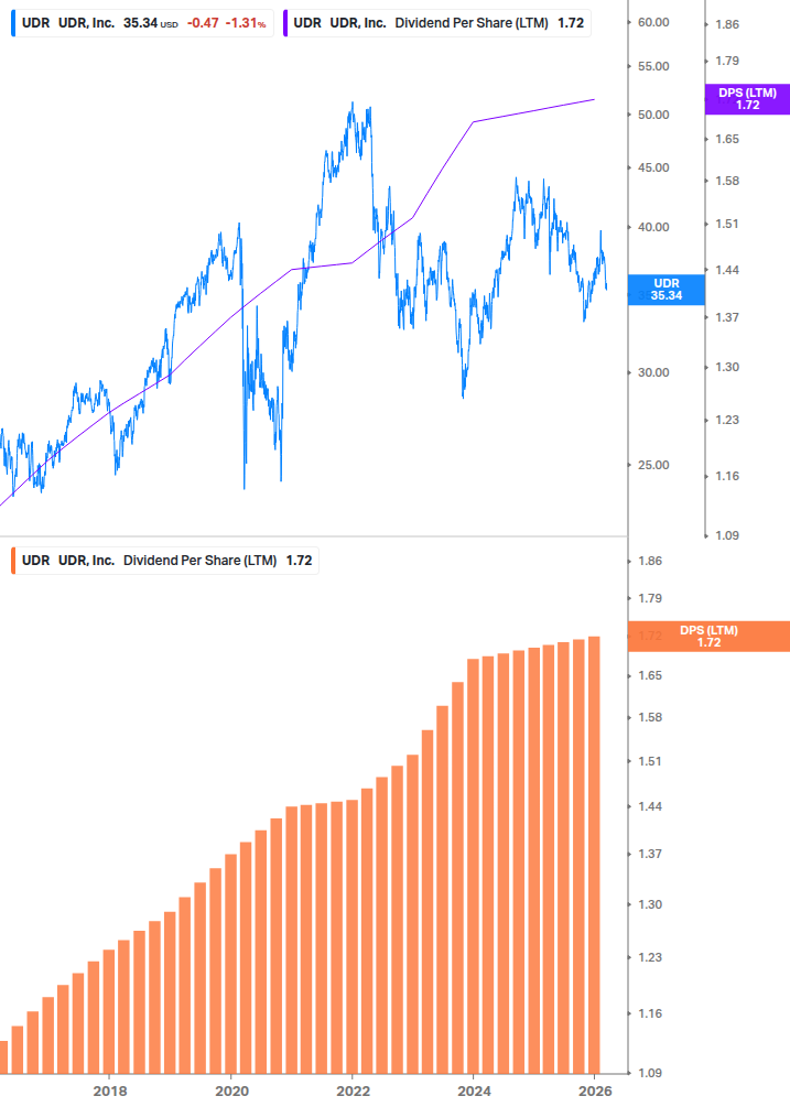 Dividend Growth Chart