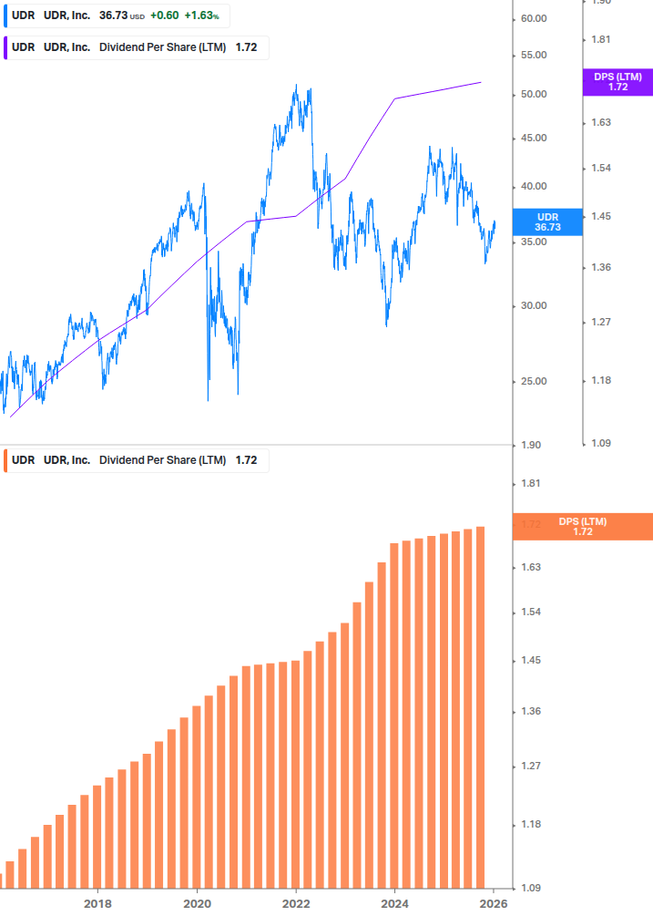 Dividend Growth Chart