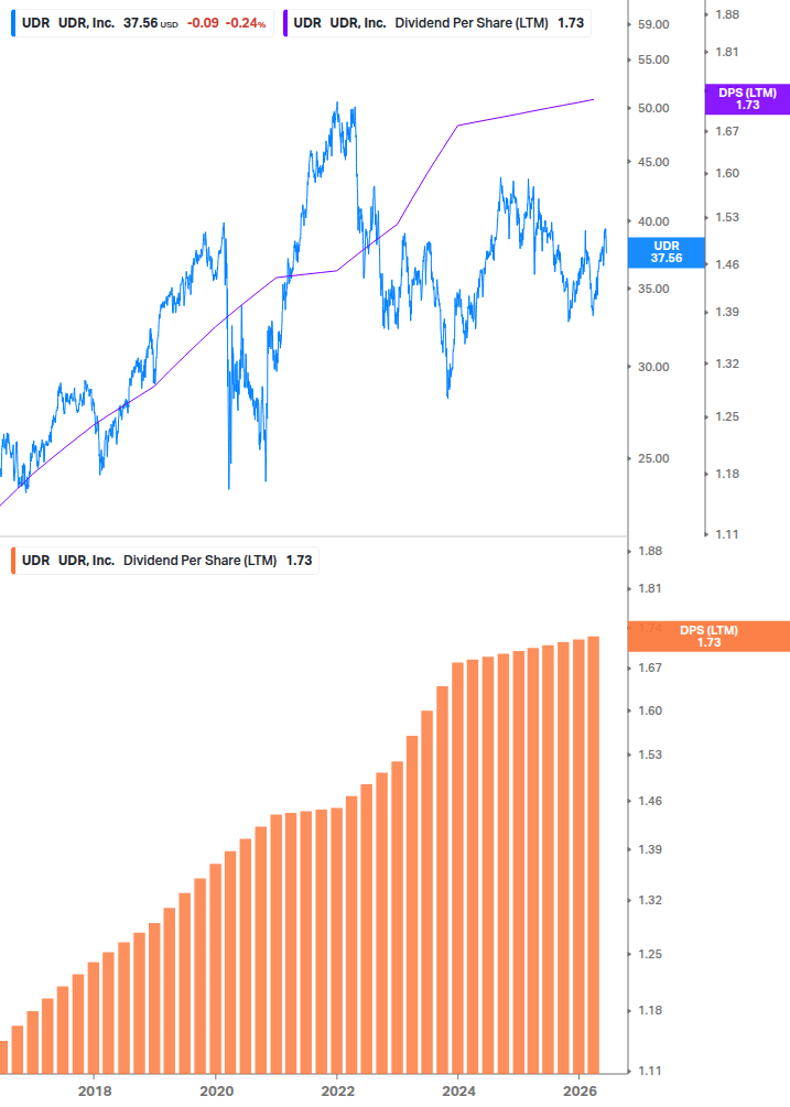 Dividend Growth Chart
