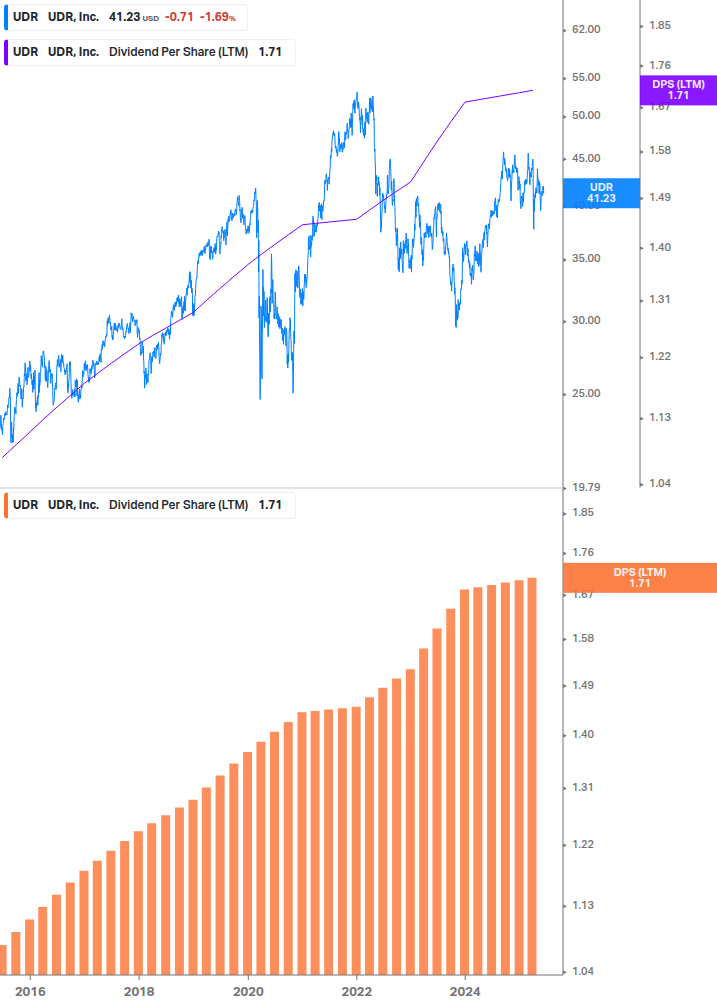 Dividend Growth Chart