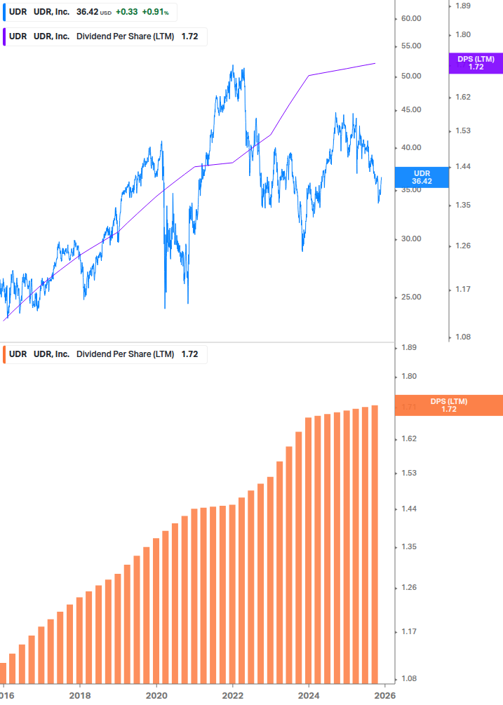 Dividend Growth Chart