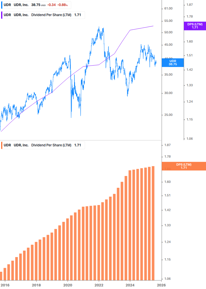 Dividend Growth Chart
