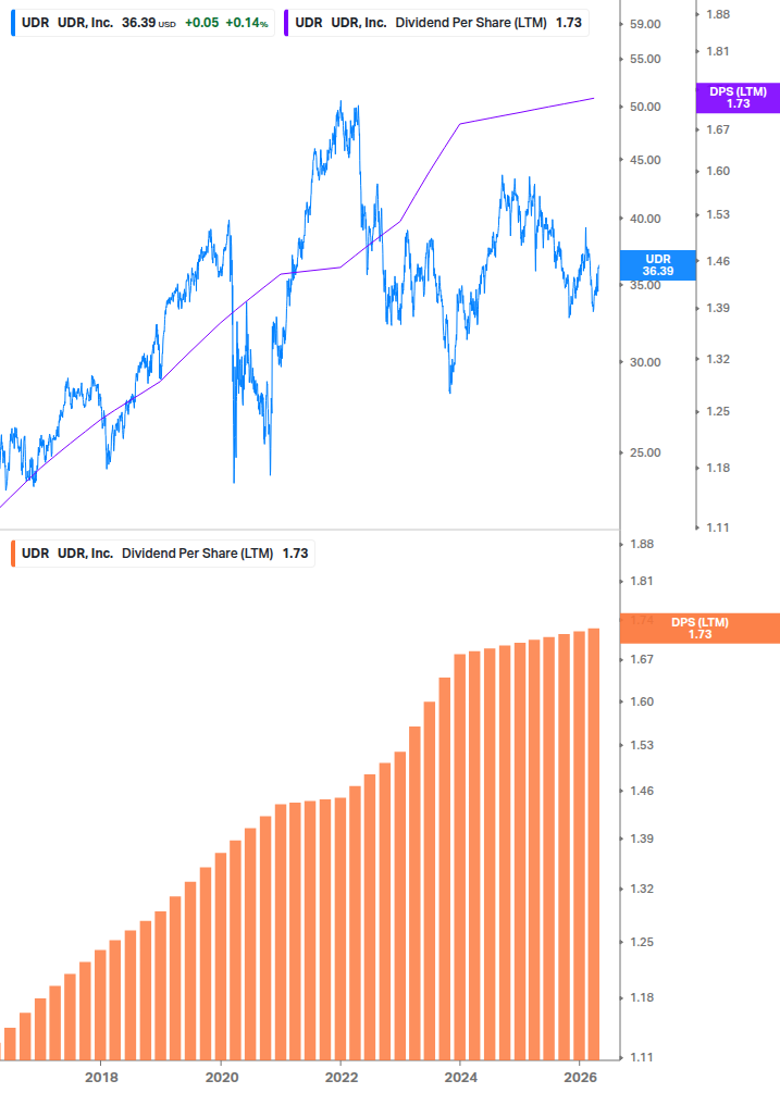 Dividend Growth Chart