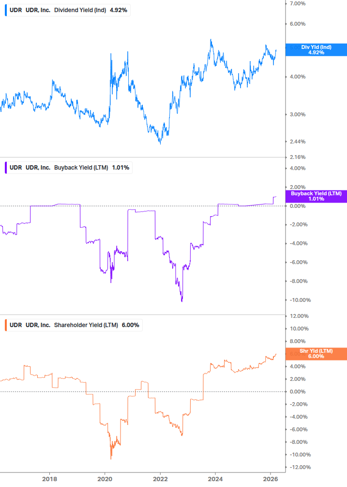 Shareholder Yield Chart