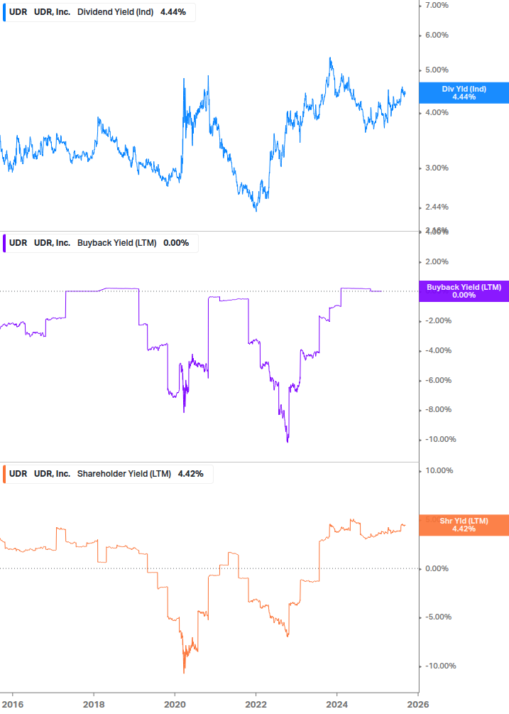 Shareholder Yield Chart